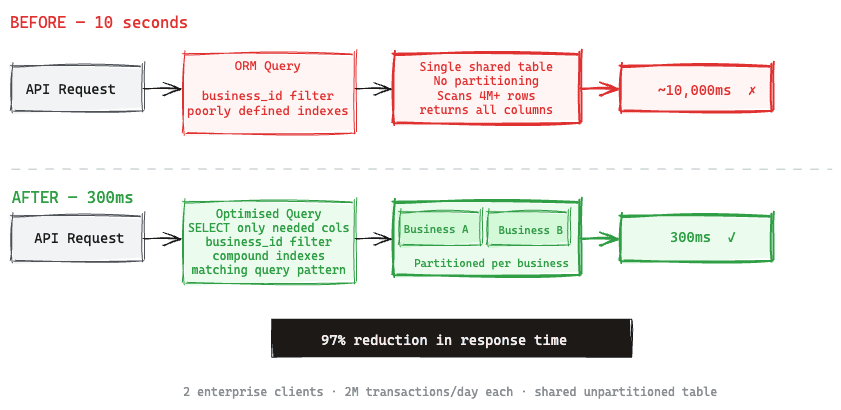 api optimisation